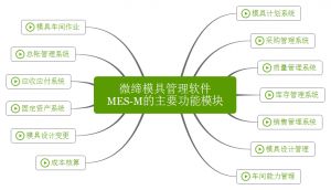 微締模具管理軟件實(shí)現(xiàn)人、機(jī)、料、法、環(huán)有機(jī)結(jié)合
