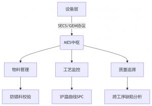 MES制造執(zhí)行系統(tǒng)，SMT電子工廠數(shù)字化轉(zhuǎn)型